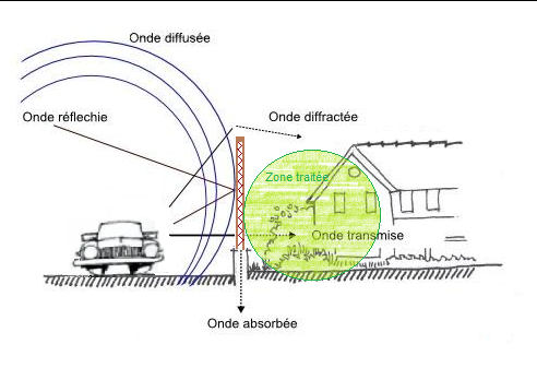 dessin de bruit d'onde